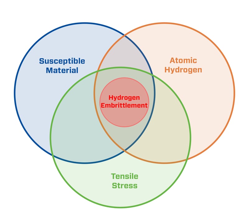 Hydrogen Embrittlement Venn Diagram v3