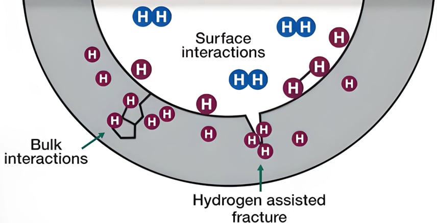 Hydrogen Assisted Fracture v1