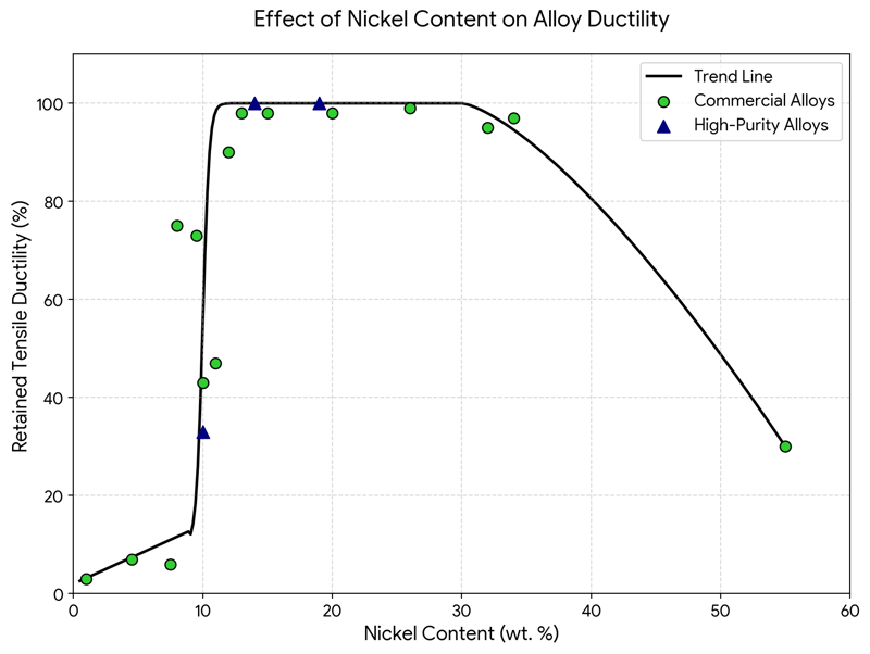 Nickel Effect on Ductility Graph