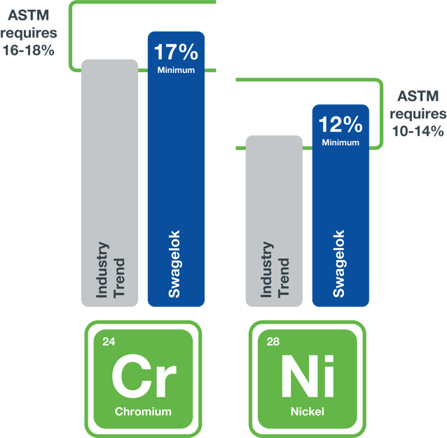 Swagelok Chromium and Nickel Content Graphic AH v1 23.04.26